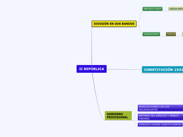 II REPÚBLICA - Mapa Mental