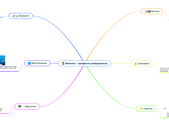 Філолог - професія універсальна - Мыслительная карта