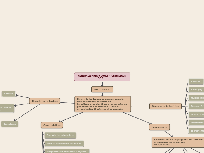 GENERALIDADES Y CONCEPTOS BASICOS DE C++