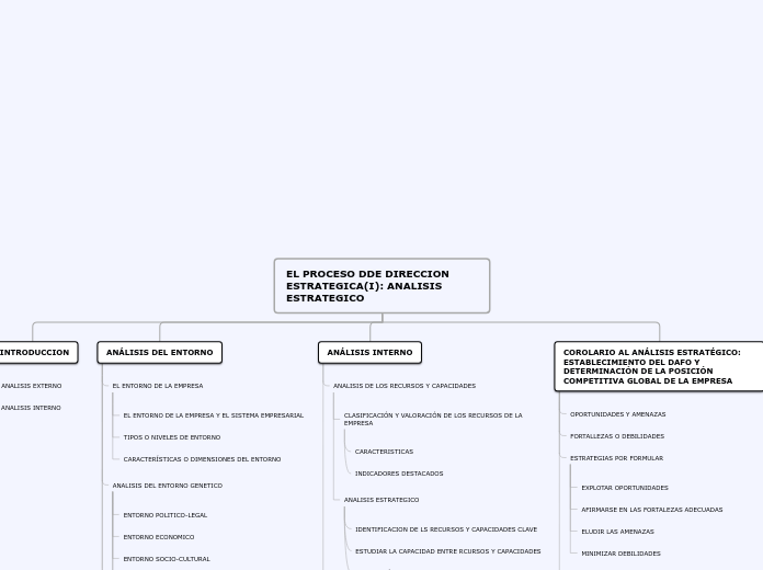 EL PROCESO DDE DIRECCION ESTRATEGICA(I)...- Mapa Mental