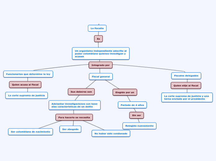 La fiscalia - Mapa Mental