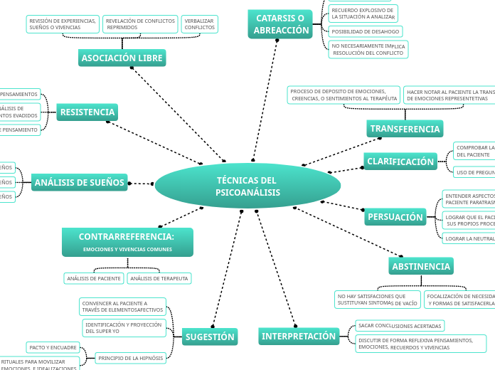 TÉCNICAS DEL PSICOANÁLISIS