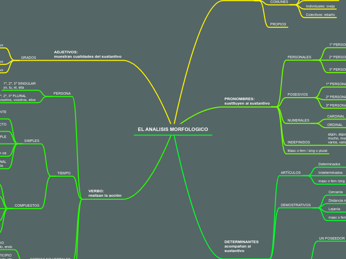 EL ANALISIS MORFOLOGICO