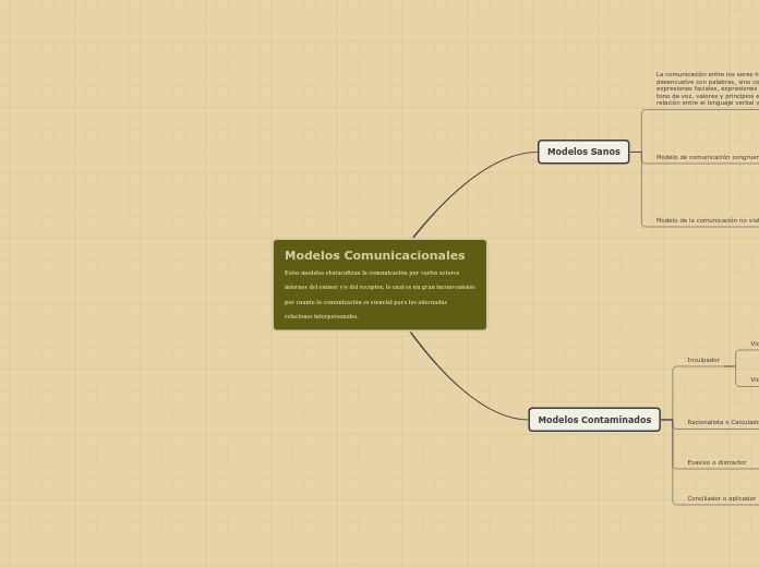 Modelos Comunicacionales
Estos modelos obstaculizan la comunicación por varios actores internos del emisor y/o del receptor, lo cual es un gran inconveniente por cuanto la comunicación es esencial para las adecuadas relaciones interpersonales.