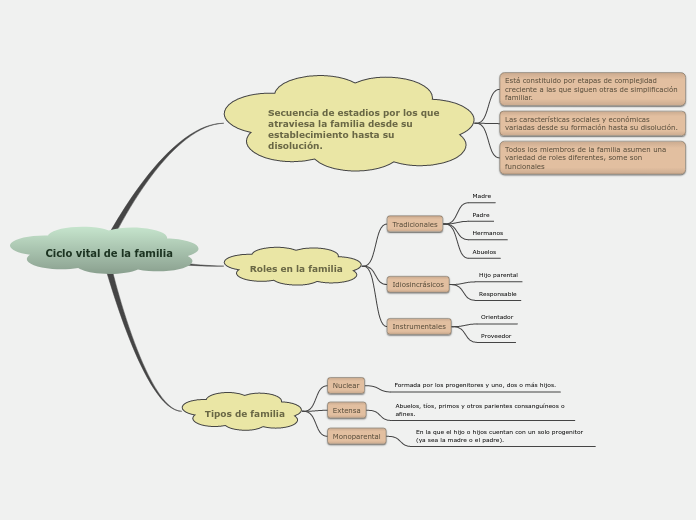 Ciclo vital de la familia