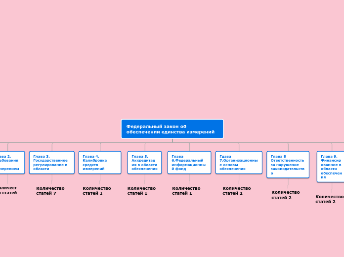 Федеральный закон об обеспечении...- Мыслительная карта