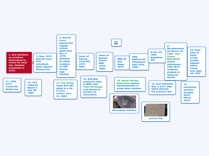 silverdome timeline