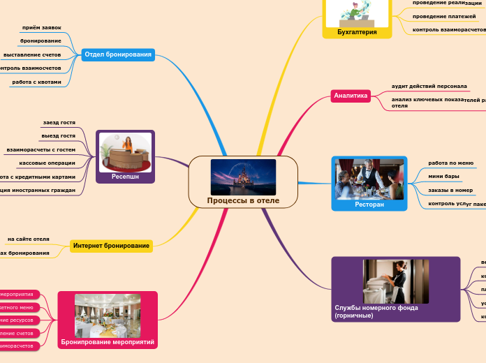 Процессы в отеле - Мыслительная карта