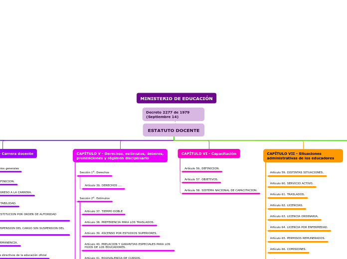 Organigrama arbol