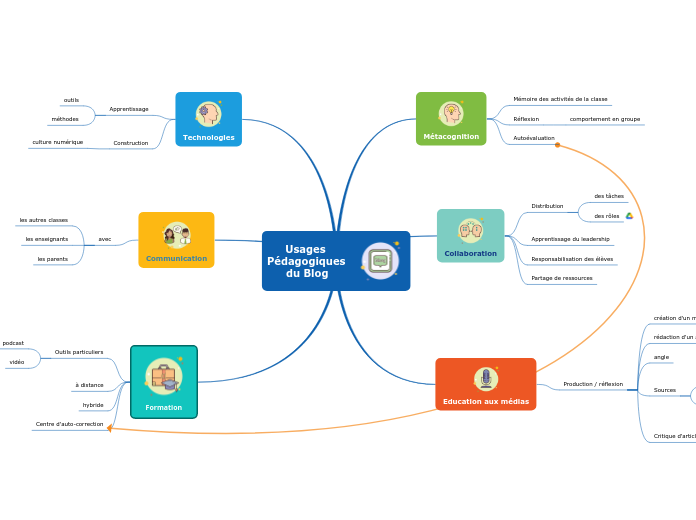 Usages Pédagogiques du Blog