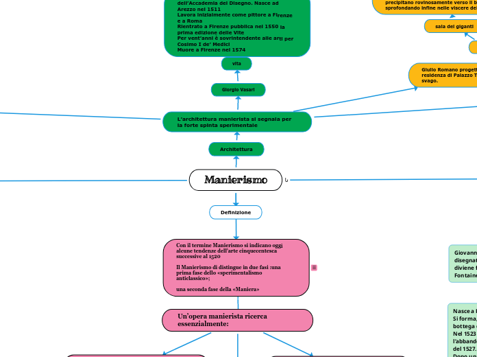 Manierismo - Mappa Mentale