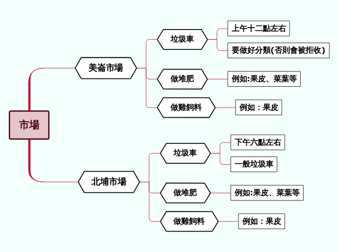 市場 - 思維導圖