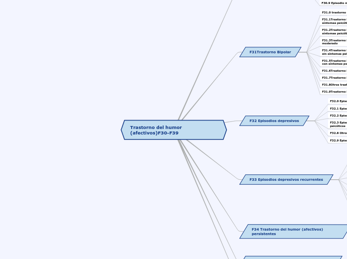 Trastorno del humor (afectivos)F30-F39