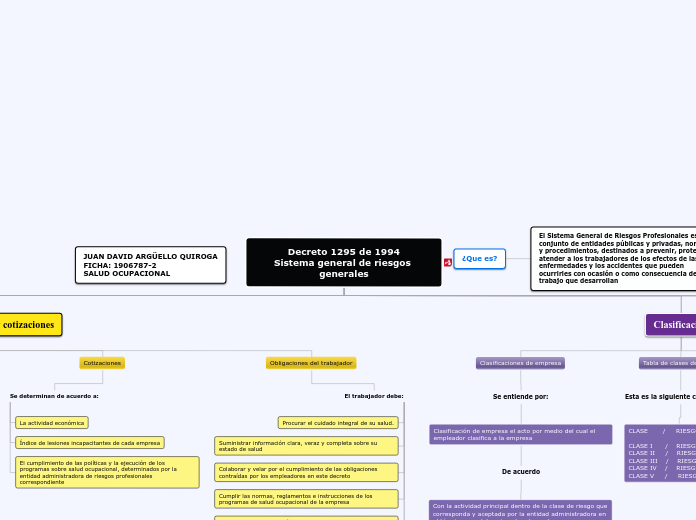 Decreto 1295 de 1994
Sistema general de...- Mapa Mental