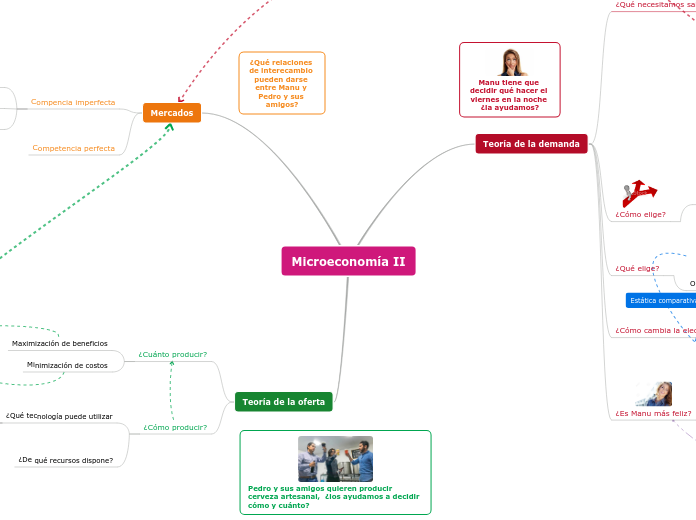 Microeconomía II - Mapa Mental