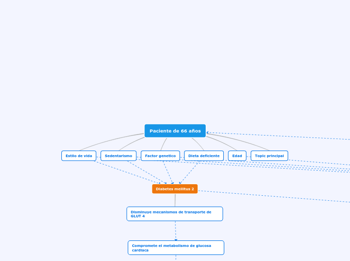 Paciente de 66 años - Mapa Mental