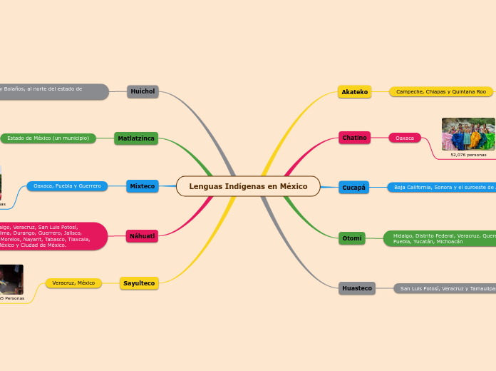 Lenguas Indígenas en México