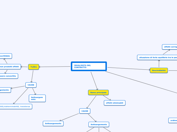 INVALIDITà DEL CONTRATTO