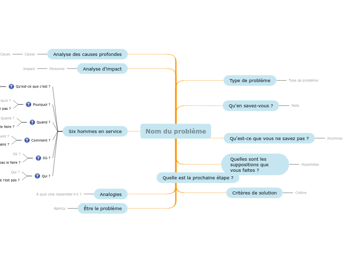 Boîte à outils pour la description des problèmes