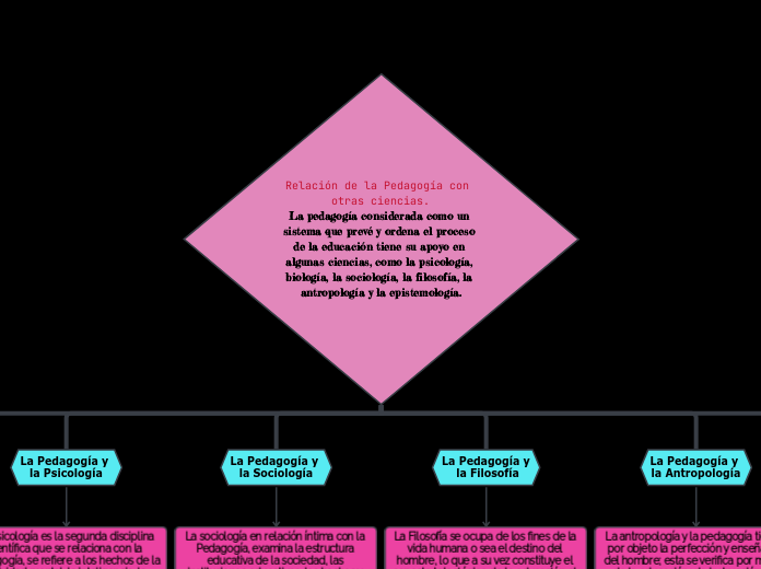 Relación de la Pedagogía con otras ciencias.La pedagogía considerada como un sistema que prevé y ordena el proceso de la educación tiene su apoyo en algunas ciencias, como la psicología, biología, la sociología, la filosofía, la antropología y l