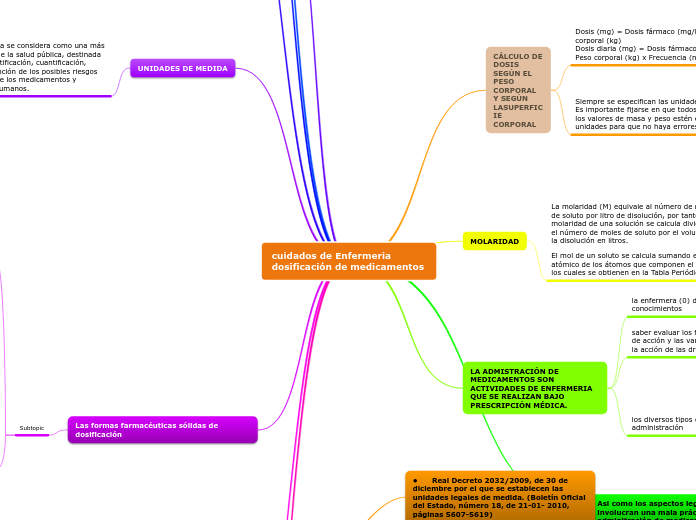 cuidados de Enfermeria dosificación de ...- Mapa Mental