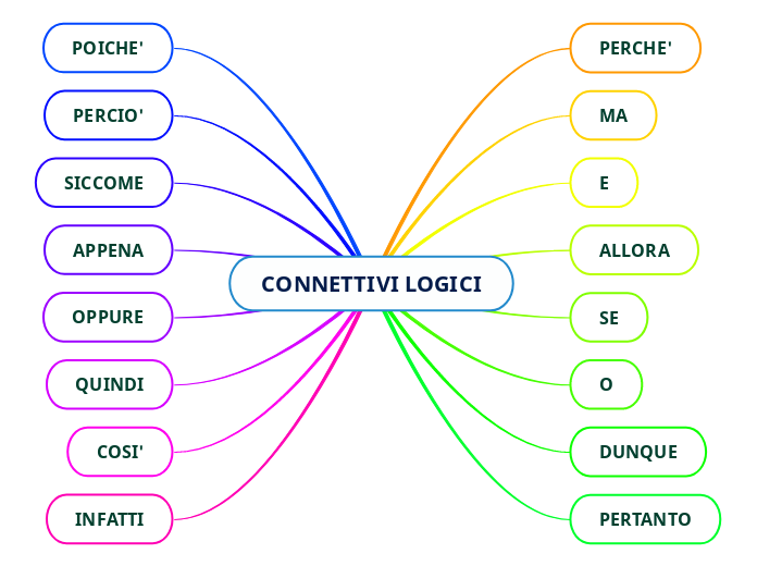 CONNETTIVI LOGICI