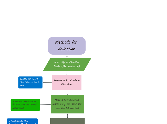 Methods for delination