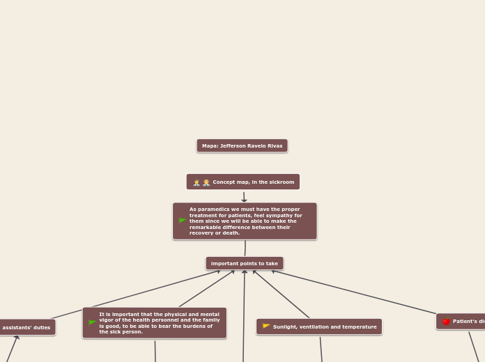 Concept map, in the sickroom