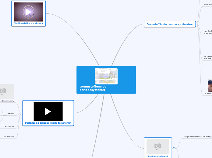 Grunnstoffene og periodesystemet - Tankekart