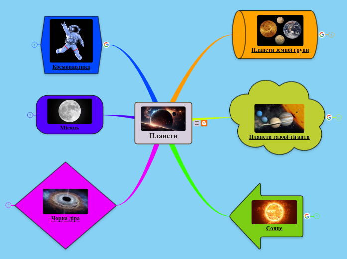 Планети - Мыслительная карта