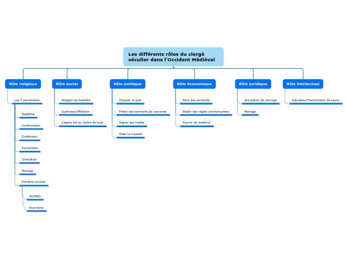 Les différents rôles du clergé séculier dans l'Occident Médiéval 