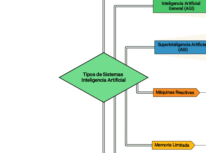 Tipos de Sistemas Inteligencia Artificial