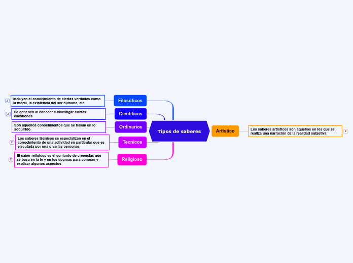 Tipos de saberes