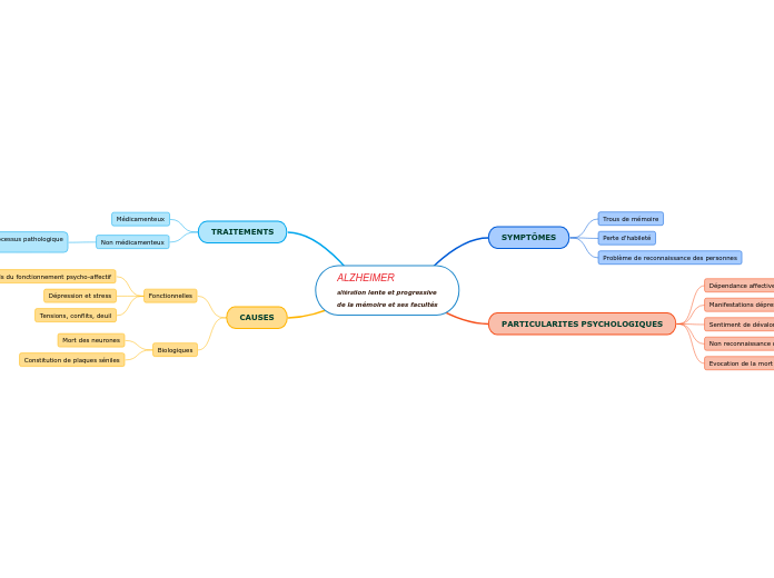 ALZHEIMER
altération lente et progressive
de la mémoire et ses facultés