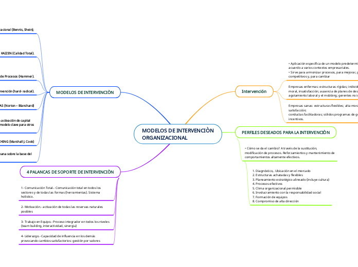 MODELOS DE INTERVENCIÒN
ORGANIZACIONAL