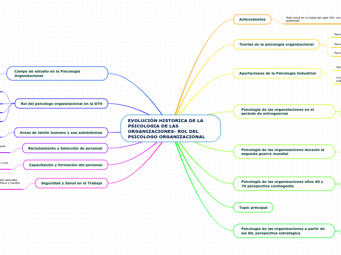 EVOLUCIÓN HISTORICA DE LA PSICOLOGIA DE LAS ORGANIZACIONES- ROL DEL PSICOLOGO ORGANIZACIONAL