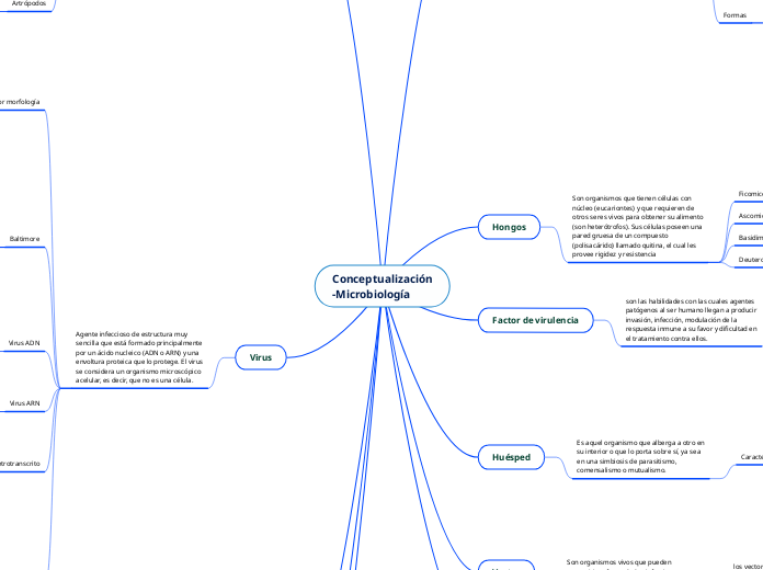 Conceptualización
-Microbiología