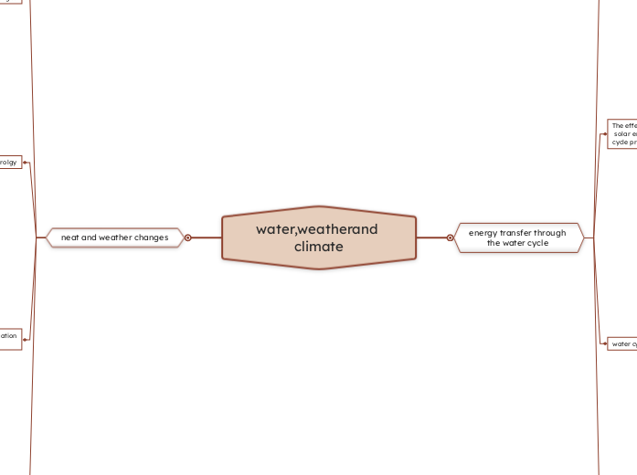 water,weatherand climate