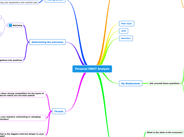 Personal SWOT Analysis