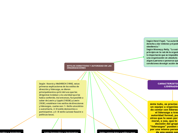 ESTILOS DIRECTIVOS Y AUTORIDAD EN LAS O...- Mapa Mental