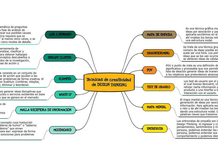 Técnicas de creatividad de DESIGN THINKING