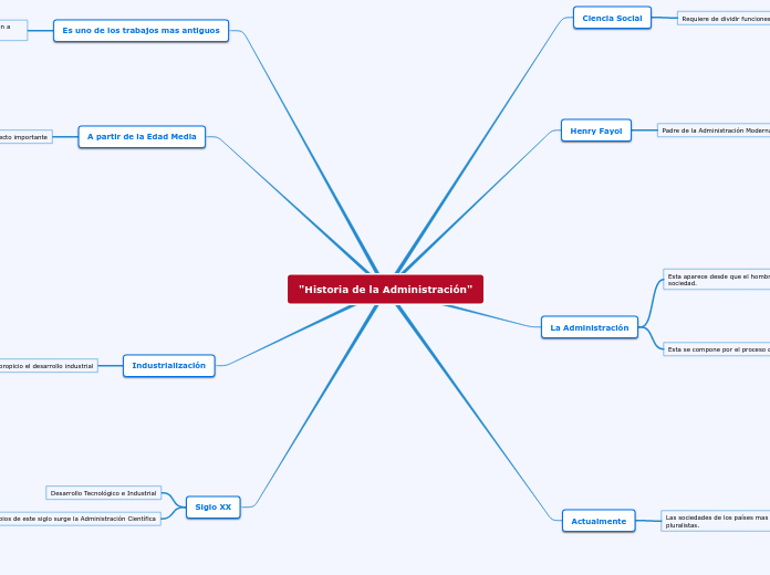 "Historia de la Administración"