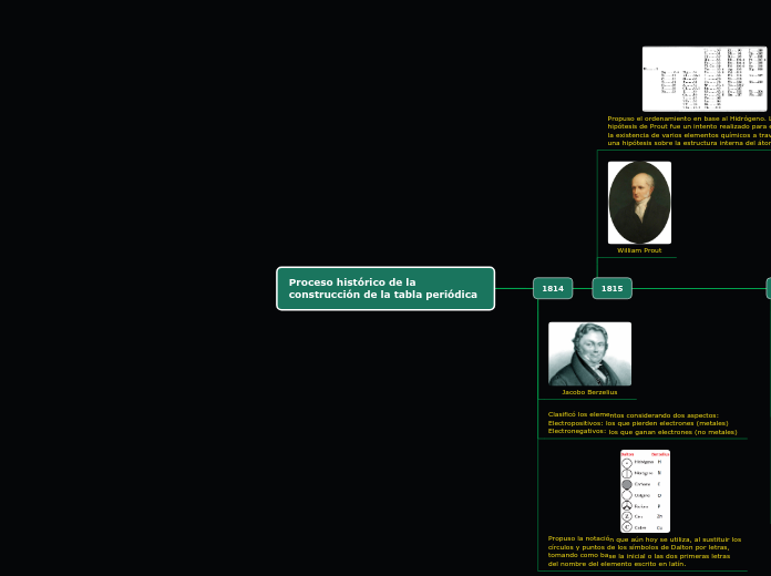 Proceso histórico de la construcción de la tabla periódica