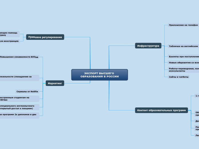 ЭКСПОРТ ВЫСШЕГО ОБРАЗОВАНИЯ В РО...- Мыслительная карта