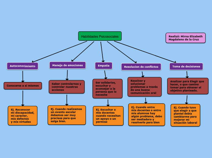 Habilidades Psicosociales