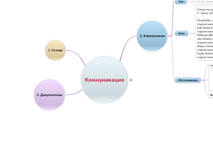 Коммуникация - Мыслительная карта