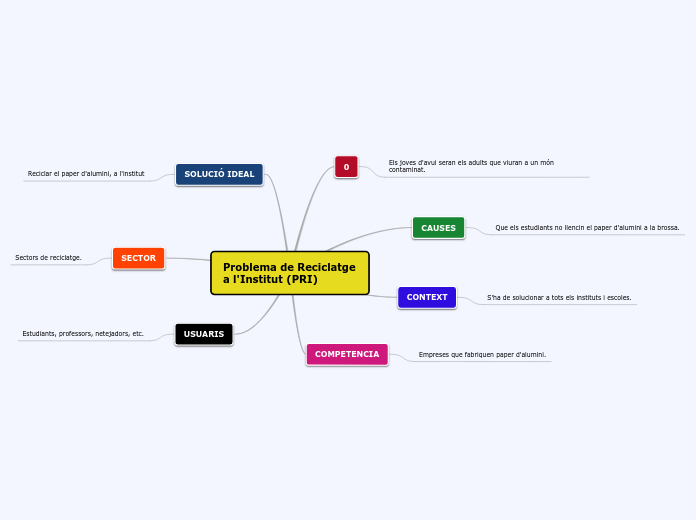 Problema de Reciclatge a l'Institut (PR...- Mapa Mental