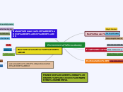 Environmental vocabulary - Mind Map