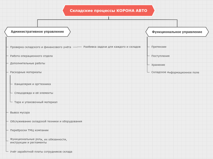 Структура Склада СПб