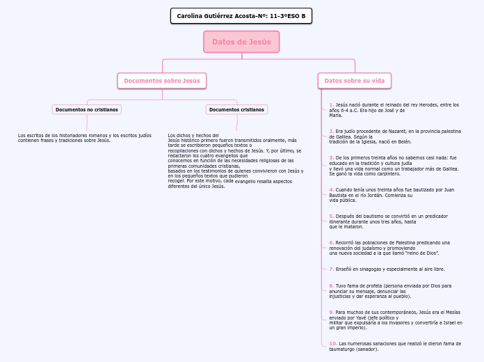 Datos de Jesús - Mapa Mental